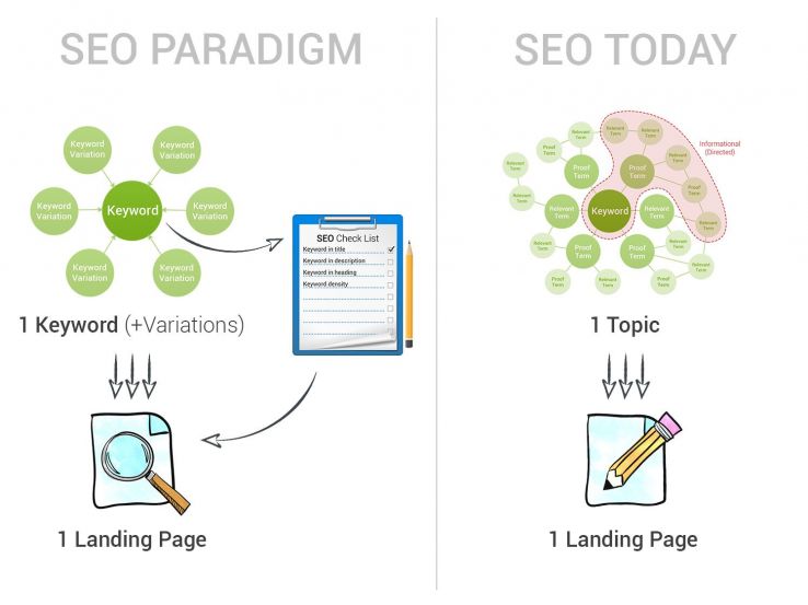 How the world of SEO has changed, via Searchmetrics